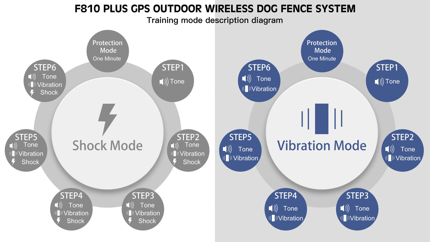 GPS Pet Fence Electric Wireless Dog Tracker Collar Pet Containment System Waterproof Dog Training Collar Anti Run Away Safety