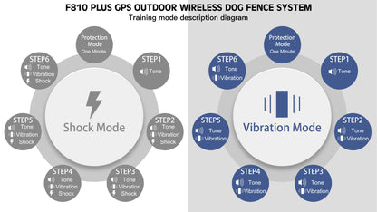GPS Pet Fence Electric Wireless Dog Tracker Collar Pet Containment System Waterproof Dog Training Collar Anti Run Away Safety